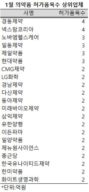 1월 의약품 품목 허가 상위업체