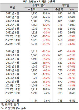 바이오ㆍ헬스 분야 수출액이 최근 3개월 연속 성장세를 유지하고 있다. 다만, 성장폭은 줄어들고 있다.