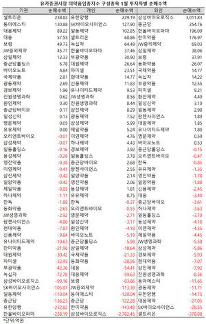지난 1월, 삼성바이오로직스에 대한 투자자들의 온도가 극명하게 엇갈렸다.