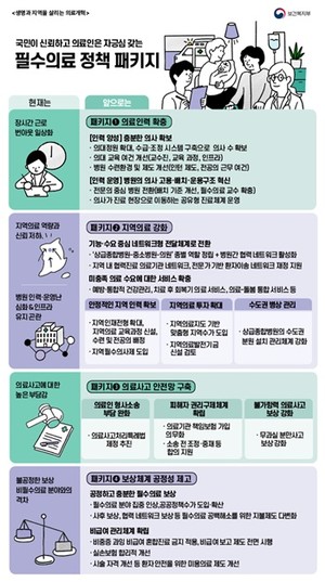 정부가 발표한 필수의료 정책패키지에 대해 의료계가 강하게 비판하고 나섰다.