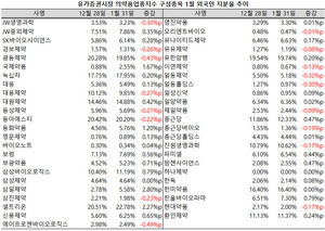 지난달 삼일제약과 셀트리온의 외국인 지분율이 2%p 이상 확대됐다.