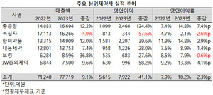 지난해 상위제약사들의 영업이익 규모가 대폭 증가했다.