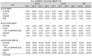 지난해 상위제약사들의 전문의약품 비중이 더욱 늘어났다.