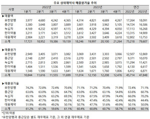 지난해 5대 제약사의 평균 매출원가율이 소폭 감소했다.