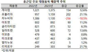 지난해 종근당의 3대 도입품목들이 나란히 1000억 이상의 매출을 기록했다.