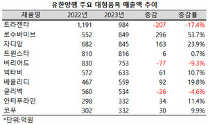 유한양행은 지난해 8개 품목이 연간 500억 이상의 매출을 달성했다.
