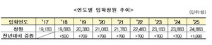 ▲ 복지부는 오는 2025학년도 전국 간호대학 입학 정원을 1000명 늘리기로 했다.