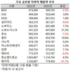 코로나19 팬데믹 이후 빅파마들의 성적표에 희비가 엇갈리고 있다.