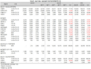 지난해 GLP-1 계열 품목들의 매출 규모가 20조 가까이 늘어 20조원 선에 다가섰다.