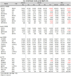 지난해 인터루킨 억제제 시장에서 듀피젠트와 스텔라라, 스카이리치가 나란히 10조 이상의 매출을 달성했다.