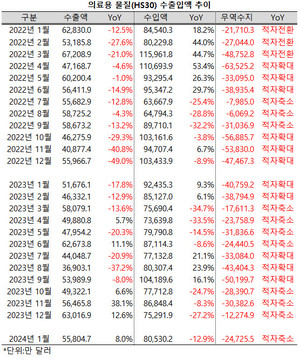 1월에도 의료용 물질의 수출액은 성장세가 이어졌다.