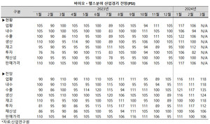바이오ㆍ헬스 산업에 대한 눈높이가 더욱 높아졌다.