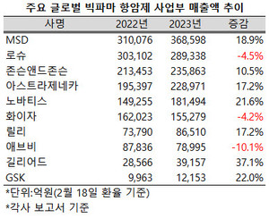MSD가 지난해 항암제 사업부 부문에서 가장 돋보이는 실적을 남겼다.