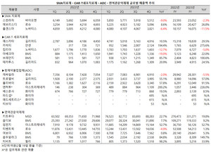 지난해 CAR-T 세포치료제와 ADC 시장이 크게 확대됐다.