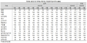 바이오헬스 산업에 대해 핑크빛 전망을 내놓은 산업연구원과는 달리 한국은행은 의약품 제조업 경기에 부정적인 시선을 유지하고 있다.