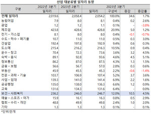 지난해 3분기 보건ㆍ사회복지업의 일자리는 246.7만개로 전년 동기대비 10.5만개, 4.5% 증가해 전산업 평균 증가율을 두 배 이상 웃돌았다.