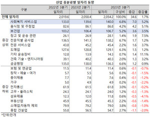 보건ㆍ사회복지업 중에서도 사회복지서비스업의 일자리는 140만개로 전년 동기대비 7.0만개가 늘어 산업 중분류 중 1위를 기록했고, 보건업의 일자리 또한 106.7만개로 3.6만개가 늘어 사회복지서비스업과 음식점 및 주점업에 이어 산업 중분류 중 3위를 기록했다.