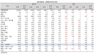 연령별로는 20대 이하의 일자리가 1.0만개 감소한 반면, 30대는 1.2만개, 40대는 0.7만개, 50대는 2.2만개, 60대 이상은 7.4만개가 늘어났다.
