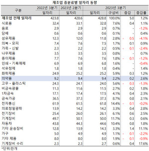 제조업 중분류 중 의약품 제조업의 일자리는 9.4만개로 전년 동기대비 0.2만개, 2.6% 증가, 역시 제조업 전체 일자리 증가율 1.2%를 상회했다.