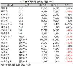 HIV 시장에 새로운 옵션이 늘어가고 있는 가운데 세대교체도 활발해지고 있다.