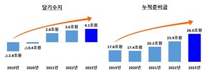 ▲ 2023년도 건강보험 재정은 연간 4조 1276억원 당기수지 흑자로 집계됐고, 3년 연속 흑자 달성으로 누적준비금은 역대 최대 규모인 27조 9977억원을 적립했다.