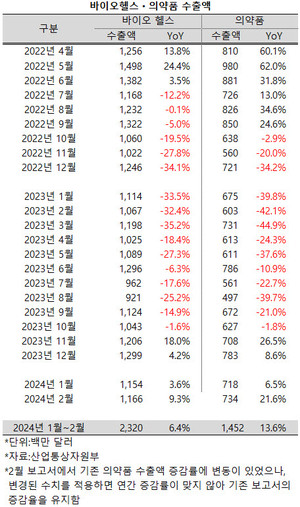 의약품 위탁생산역량이 확대되면서 2월 의약품 수출액이 대폭 증가했다.