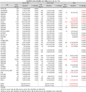 상장제약사들의 합산 배당총액 규모가 줄어든 가운데 유한양행은 50억 이상 확대, 300억을 넘어섰다.
