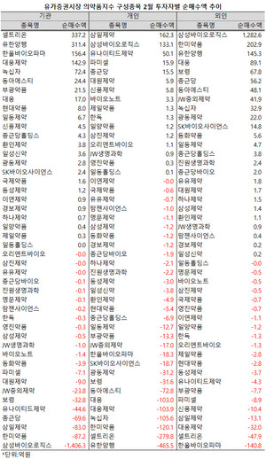 지난 2월, 외국인투자자들이 삼성바이오로직스를 집중 매수했다.