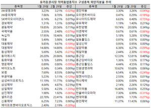 2월 들어 의약품지수 구성종목들의 외국인 지분율의 변동폭이 줄어드는 양상을 보였다.
