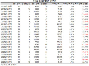지난해 3분기 의약품 제조업의 해외직접투자액이 전년 동기보다 20% 이상 증가했다.