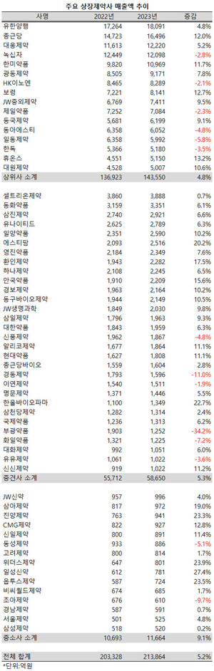 지난해 상장제약사들의 평균 매출 성장률이 5% 초반에 머문 가운데, 업체별로 희비가 크게 엇갈린 것으로 나타났다.
