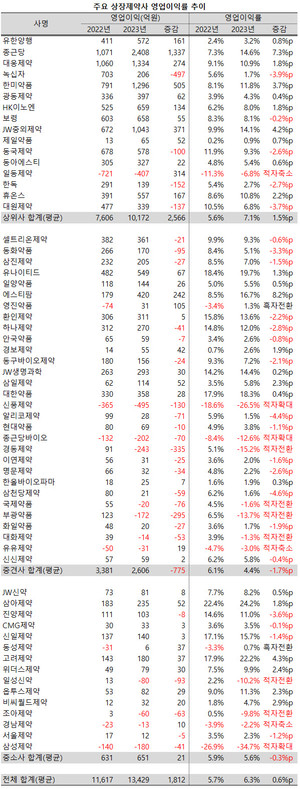 지난해 상위사들의 영업이이률이 개선된 반면, 중견ㆍ중소사는 악화됐다.