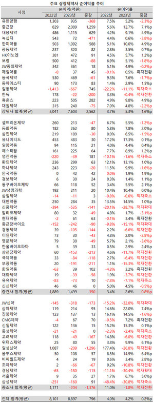 순이익률 역시 상위사는 개선된 반면, 중견ㆍ중소사는 악화됐으며, 특히 중소사는 적자로 전환됐다.