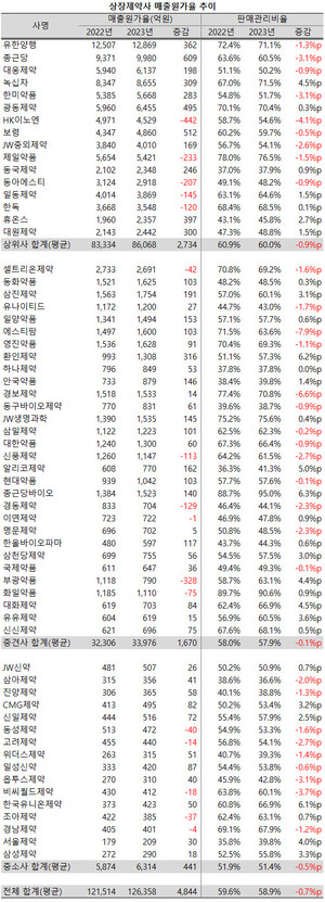 지난해 상장제약사들의 매출원가율이 다소 줄어든 것으로 나타났다. 