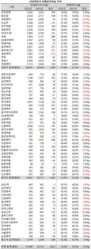지난해 상위제약사들이 판매관리비 단속에 성공한 반면, 중소ㆍ중견사의 판관비부담은 더욱 확대된 것으로 나타났다.