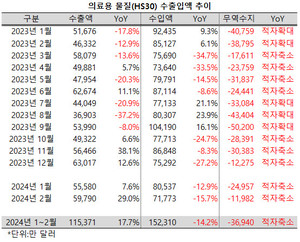 의료용 물질의 수출액이 5개월 연속 성장세를 이어갔다.