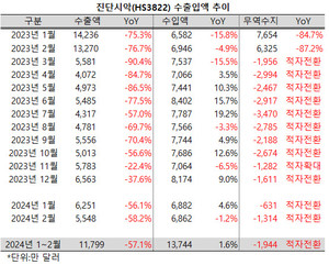 ▲ 진단시약 수출액은 역성장폭이 확대됐다.