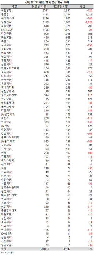 지난해 상장제약사 중 절반의 현금성 자산 규모가 줄어들었다.