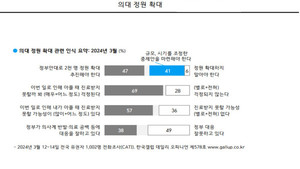 ▲ 갤럽은 정례 여론조사 결과를 발표했다.
