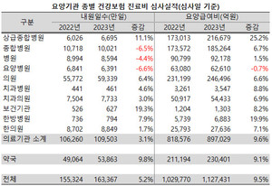 지난해 건강보험 요양급여비용이 10% 가까이 늘어 110조원을 넘어섰다.
