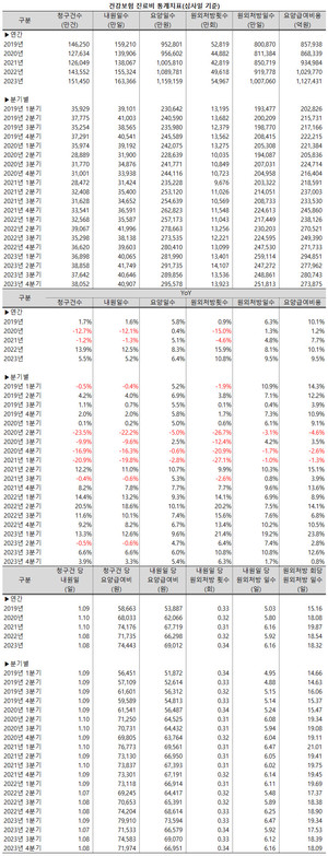 코로나19 팬데믹 기간 급감했던 원외처방 횟수가 2년 연속 큰 폭으로 증가하며 4년 만에 5억회를 넘어섰다.