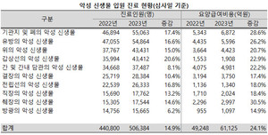 지난해 암으로 입원한 환자가 50만 명을 넘어선 가운데 이로 인한 요양급여비용도 6조원을 돌파했다.