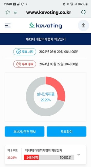 투표 첫날인 20일 오전 11시 40분까지 집계한 결과, 1만 4846명이 투표에 참여해 투표율 29.29%를 나타냈다.