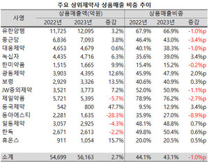 지난해 상위제약사들의 상품매출 비중이 다소 줄어든 가운데, 업체별로는 적지 않은 편차를 보였다.