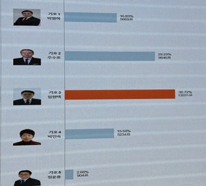▲ 대 회장 선거 개표 결과, 임현택 후보가 1만 2031표(35.72%)를 얻어 1위를 차지했지만 과반(1만 6842명)의 지지를 받지 못해 9846표(29.23%)로 2위를 차지한 주수호와 결선투표를 진행하게 됐다