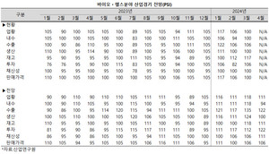 바이오ㆍ헬스 산업이 의료대란 속에서도 비교적 선전하고 있는 평가를 받았다. 