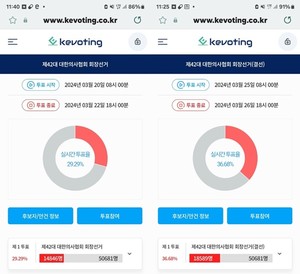 제42대 의협 회장 선거 1차 투표 현황(왼쪽)과 결선 투표 현황.