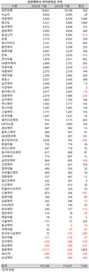 지난해 종근당과 대웅제약의 이익잉여금 규모가 1000억 이상 늘어났다. 일동제약은 결손금을 1600억 이상 줄였다.