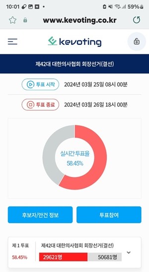 제42대 의협회장 결선투표의 첫날 투표율이 58.45%로 총 5만 681명의 유권자 중 2만 9621명이 투표에 참여했다.