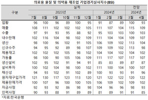 한국은행 4월 전망 BSI 93 그쳐...채산성ㆍ신규수주 100 하회